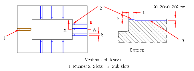 Método de ventilación para moldes de inyección de plástico