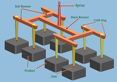 Criterios de diseño para canales de moldes de inyección de plástico